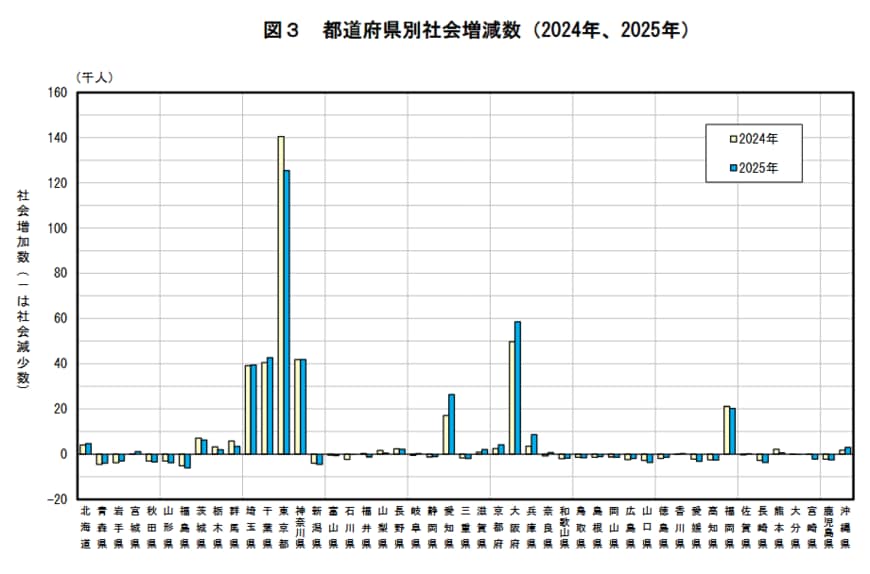 出所：総務省「住民基本台帳人口移動報告2025年結果」