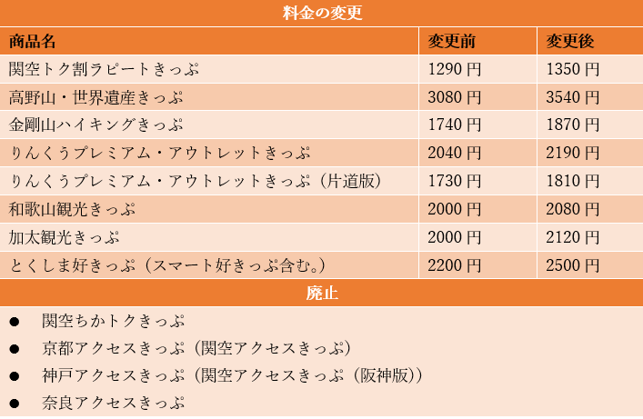 出所：南海電鉄「運賃改定に伴う一部企画乗車券の発売価格見直しと発売終了について」を参考に筆者作成