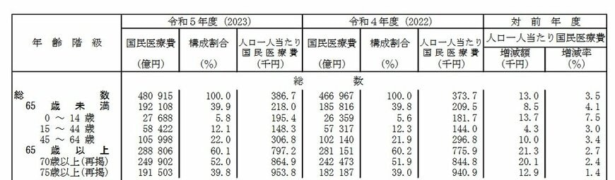 出所：厚生労働省「令和5年度 国民医療費の概況」