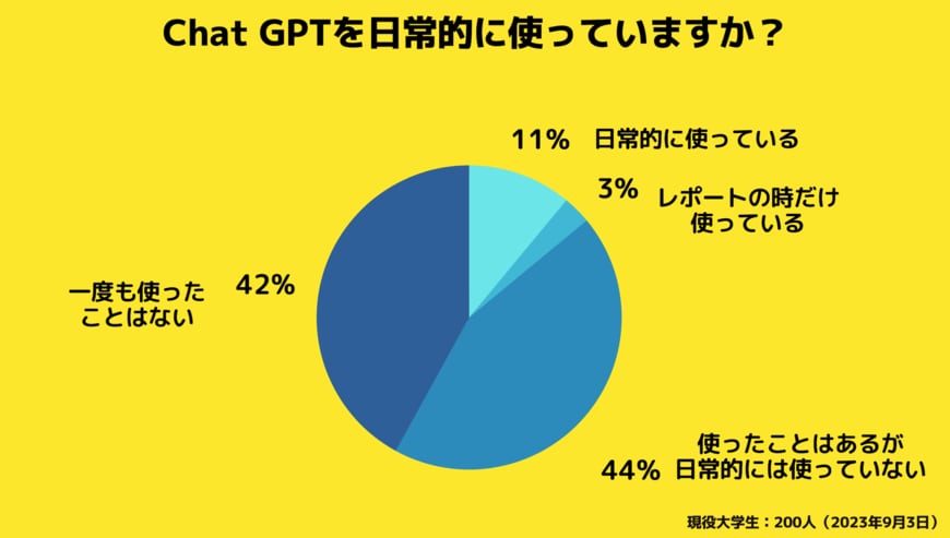 株式会社RECCOO「【Z世代のホンネ調査】大学生のChat GPT活用状況、使用率は14%（2023年9月）」（PR TIMES）
