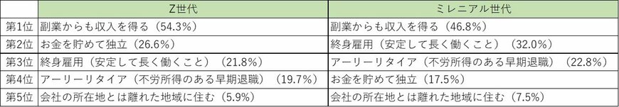 出所：「初任給」と「理想の働き方」に関する世代別の実態調査（松井証券株式会社）