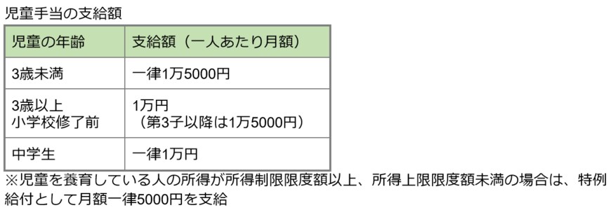 出所：内閣府「児童手当制度のご案内:子ども・子育て本部」をもとに筆者作成