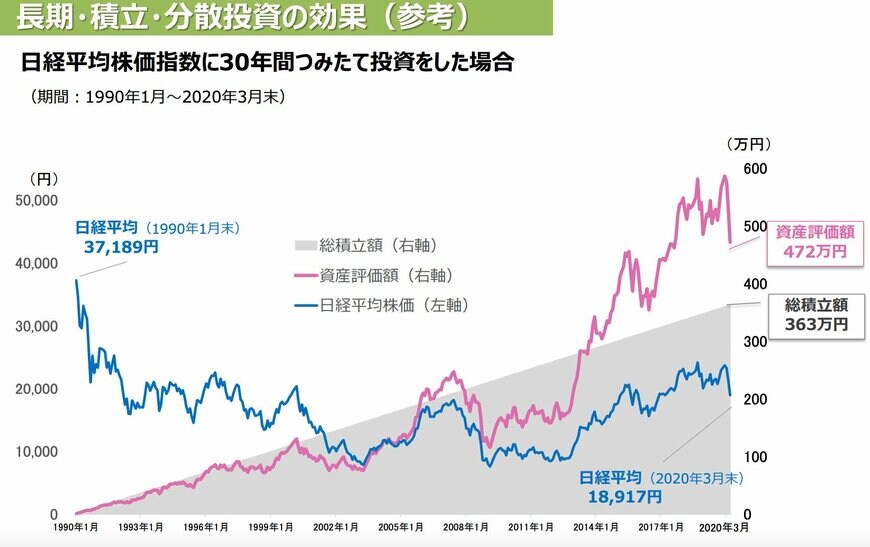 出所：金融庁「長期・積立・分散投資とNISA制度」