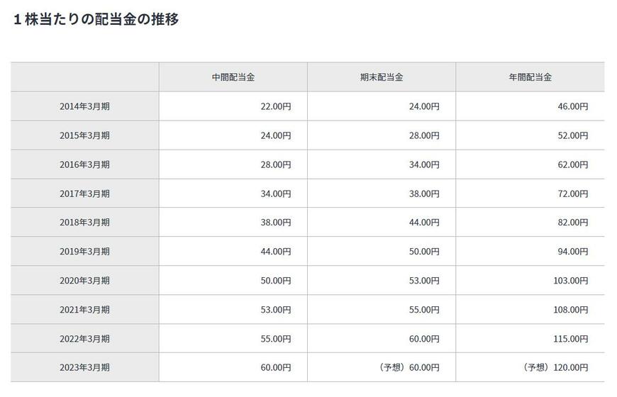 出所：塩野義製薬「株主還元（配当金等）」