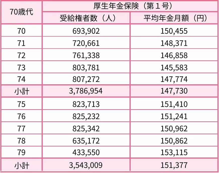 出所：厚生労働省年金局「令和6年度 厚生年金保険・国民年金事業の概況」をもとにLIMO編集部作成
