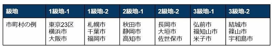 出所：厚生労働省（級地区分）をもとにLIMO編集部作成