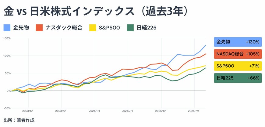 出所：金融経済Youtubeチャンネル「ミライド」