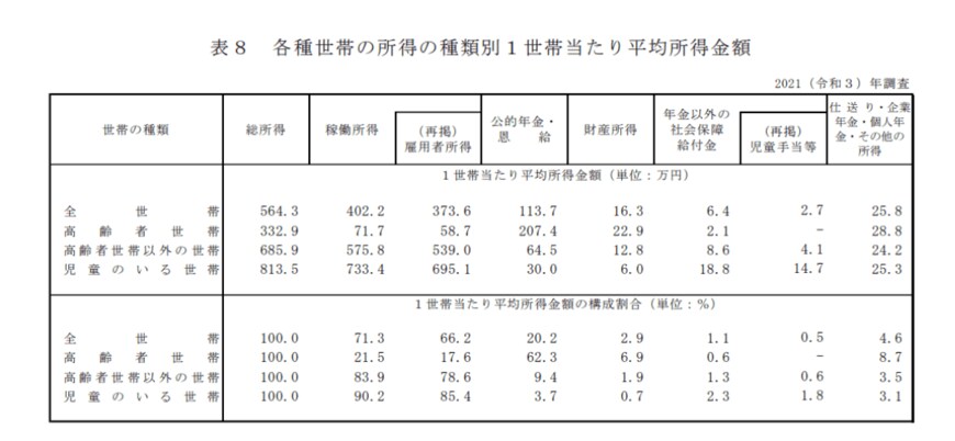 出所：厚生労働省「2021年　国民生活基礎調査の概況」