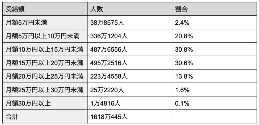 出所：厚生労働省「令和3年度 厚生年金保険 国民年金事業の概況」を参考に筆者作成