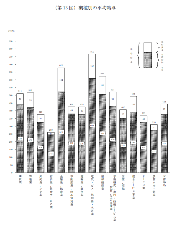出所：国税庁「令和3年分　民間給与実態統計調査」