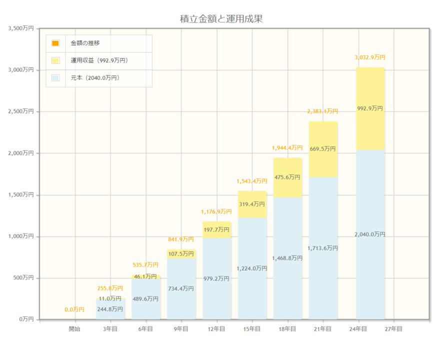 出所：金融庁「資産運用シミュレーション」