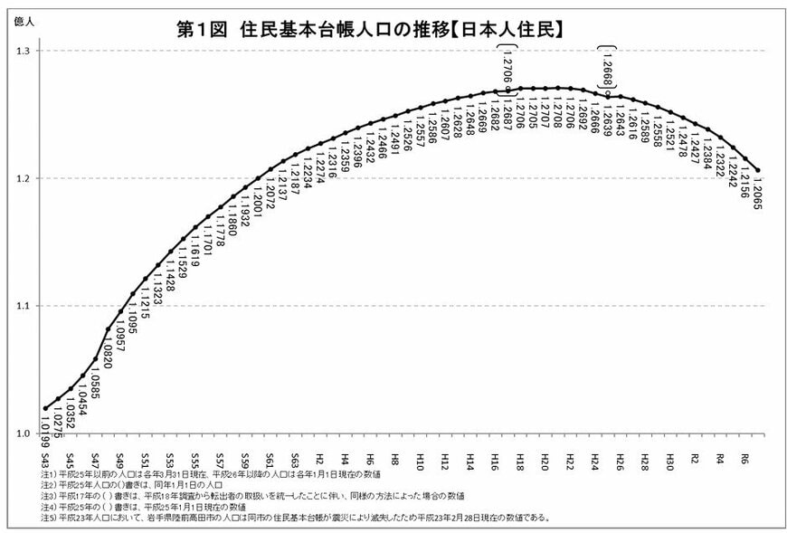 出所：総務省「住民基本台帳に基づく人口、人口動態及び世帯数（令和7年1月1日現在）」