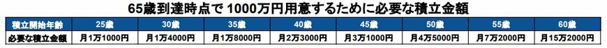 出所：金融庁「つみたてシミュレーター」を基に筆者作成