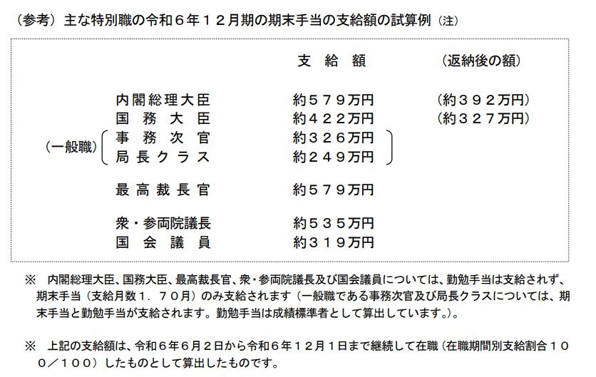 出所：内閣官房内閣人事局「令和6年12月期の期末・勤勉手当を国家公務員に支給」