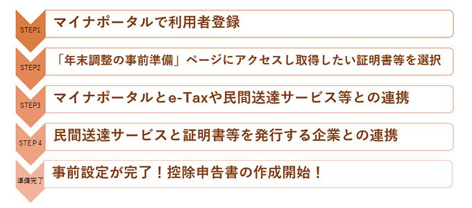 出所：国税庁「マイナポータルと連携した年末調整手続」