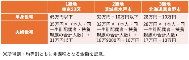 出所:東京都主税局「個人住民税」、水戸市「市民税・県民税の概要と税額の計算について」、富良野市「市民税について」をもとに筆者作成