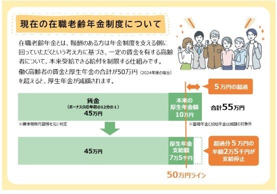 出所：厚生労働省「在職老齢年金制度の見直しについて」