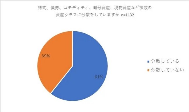 出所：バイアンドホールド「＜調査＞30～50代の資産運用とポートフォリオに関するアンケート調査　資産運用を行う45パーセントの方がポートフォリオを意識」（PR TIMES）