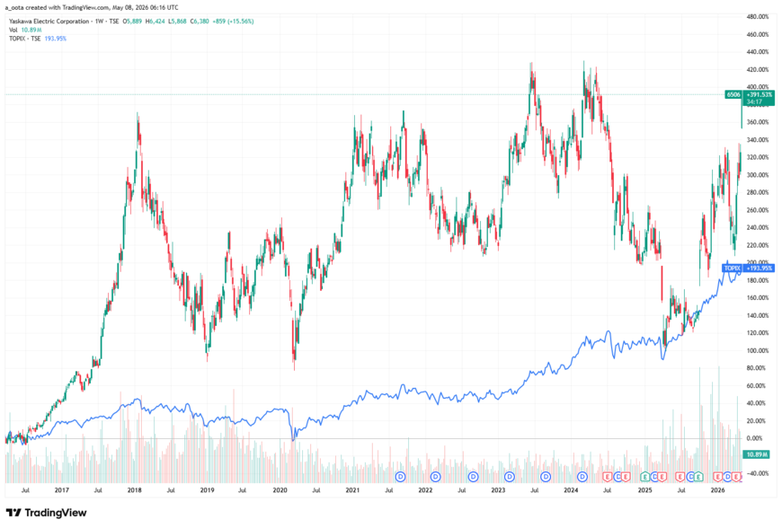 出所：TradingView（安川電機 6506 週足チャート）