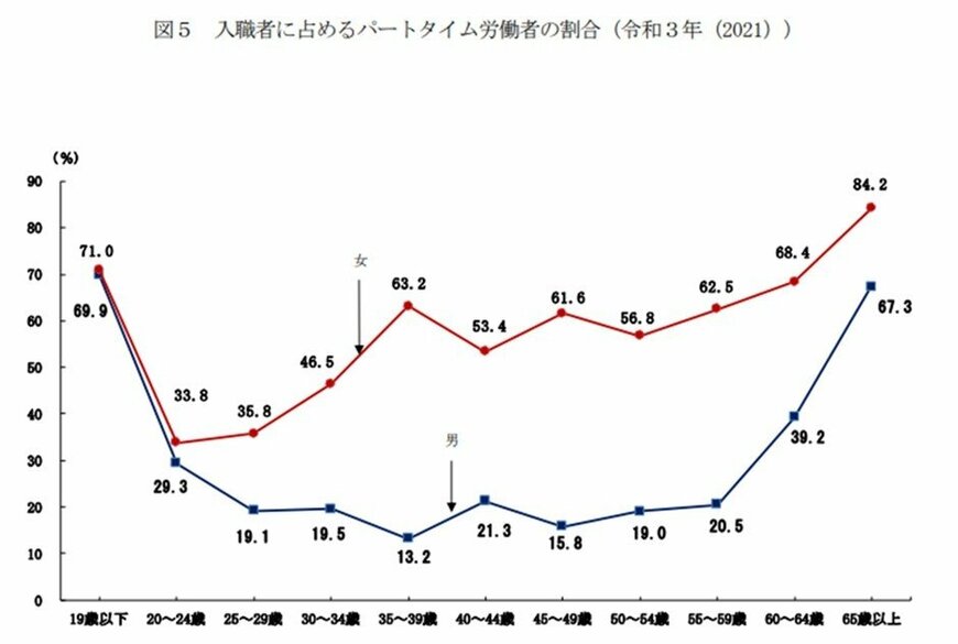 出典：厚生労働省「―令和3年雇用動向調査結果の概況―」