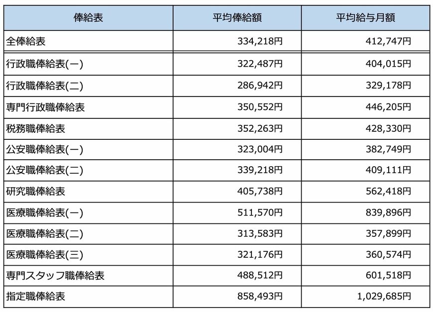 出所:人事院「国家公務員給与の実態」