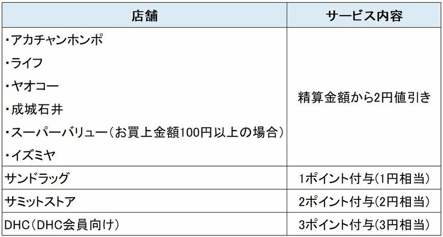 出典：各社HPを参考に編集部作成