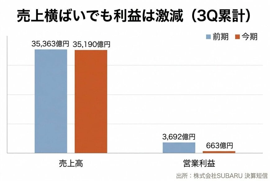 出所：株式会社SUBARU 決算短信を基にイズミダイズム作成