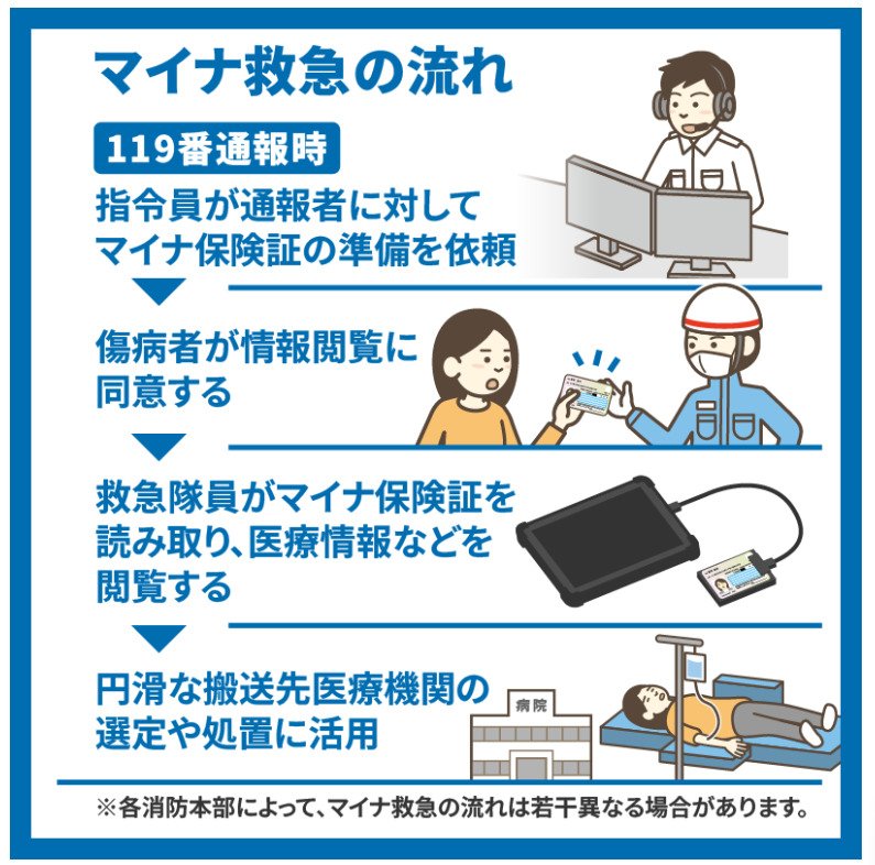 出所：政府広報オンライン「マイナ救急で救急搬送がスムーズに！命を守るマイナ保険証の新しい活用法」