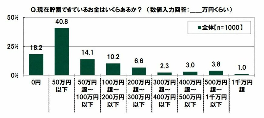 出典：SMBCコンシューマーファイナンス（株）「20代の金銭感覚についての意識調査2021」