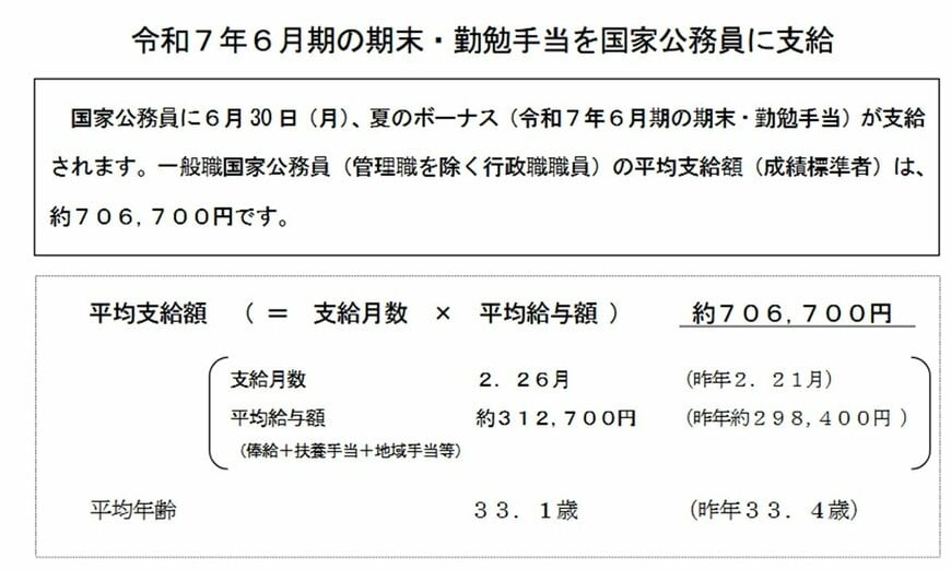 出所：内閣人事局「令和7年6月期の期末・勤勉手当を国家公務員に支給」