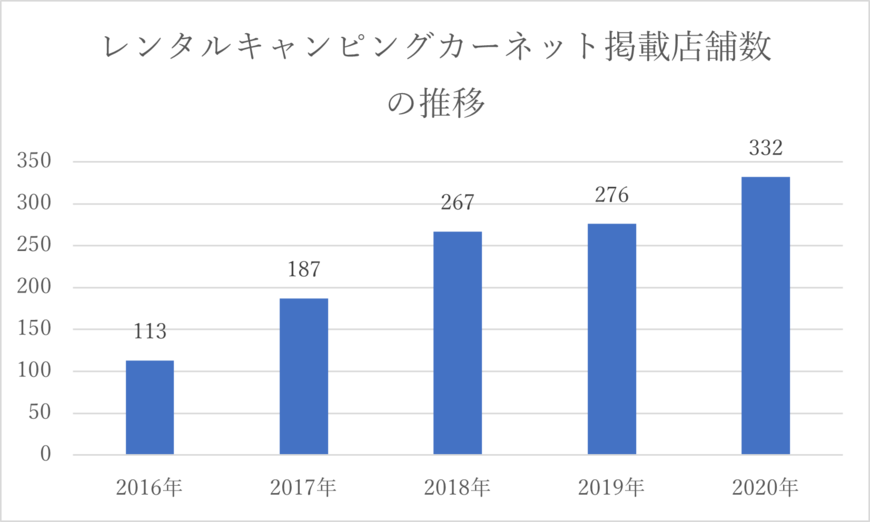 【出典】アイビル株式会社レンタルキャンピングカーネット事務局「レンタルキャンピングカー白書 2020 ～事業者の現状と市場動向～調査レポート（要約版）」（2020年10月28日）