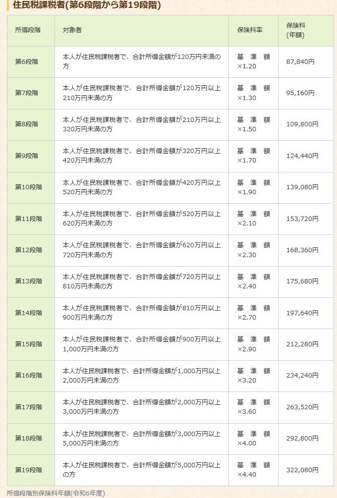 住民税課税者(第6段階から第19段階)