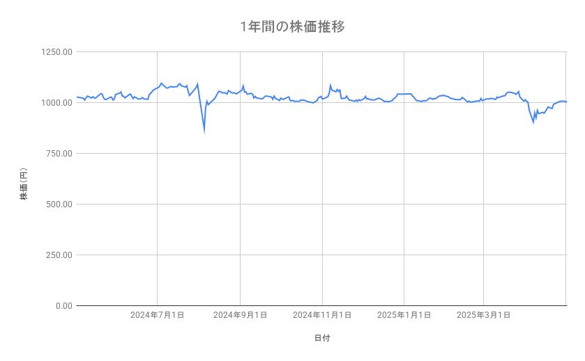 三菱HCキャピタルの株価推移(1年間)