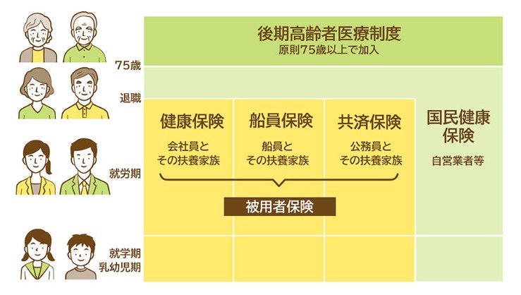 公的医療保険の種類