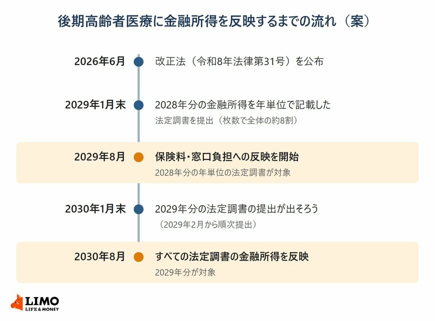 後期高齢者医療に金融所得を反映するスケジュール案。2026年6月の公布から、2029年8月に2028年分の反映を始め、2030年8月にすべての法定調書の金融所得を反映するまでの流れを示した図