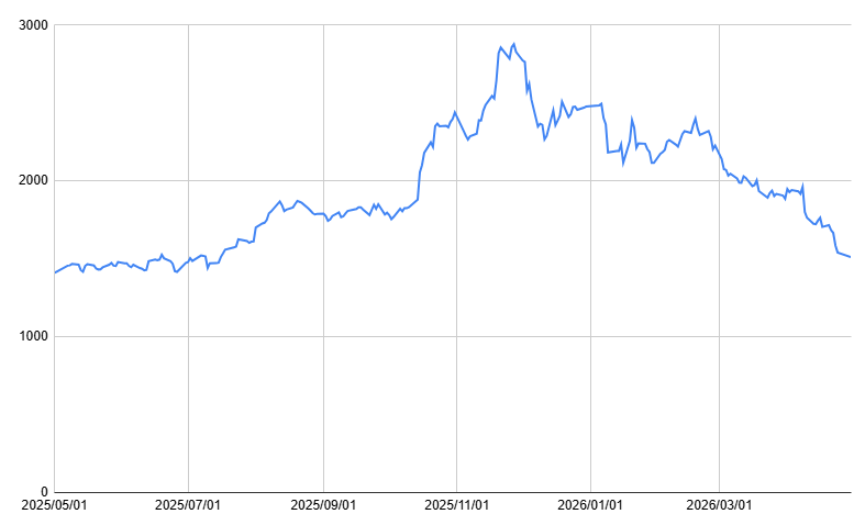 イオンの1年間の株価チャート