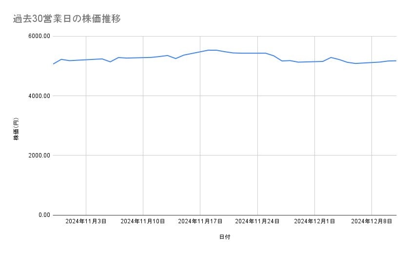 商船三井の株価推移(過去30営業日)