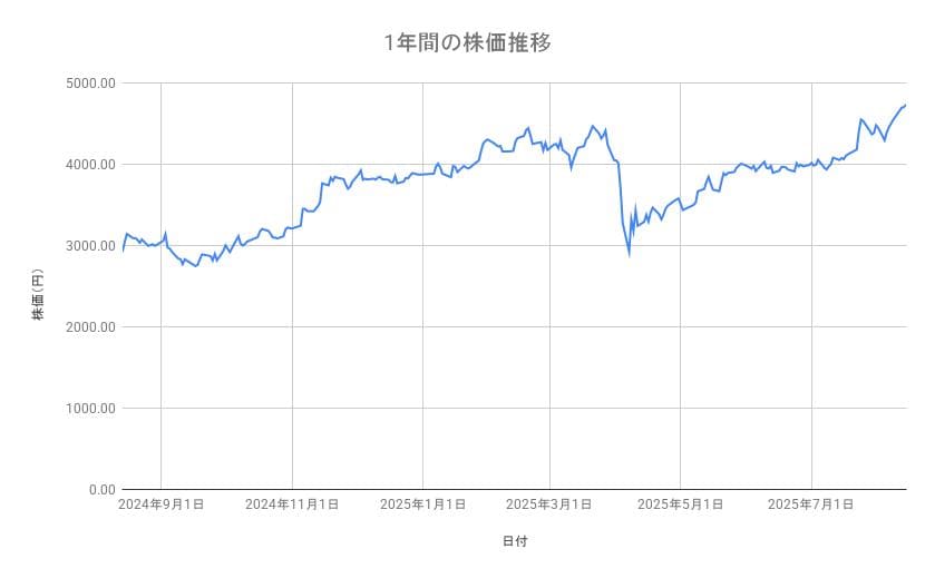 みずほフィナンシャルグループの株価推移(1年間)