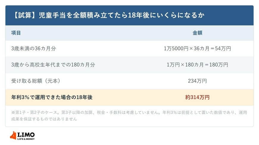 【試算】児童手当を全額積み立てたら18年後にいくらになるか