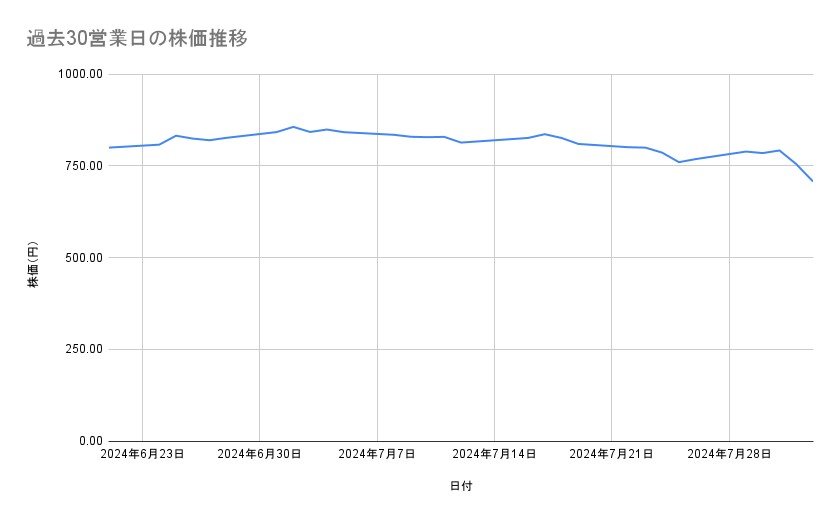 ENEOSホールディングスの株価推移(過去30営業日)