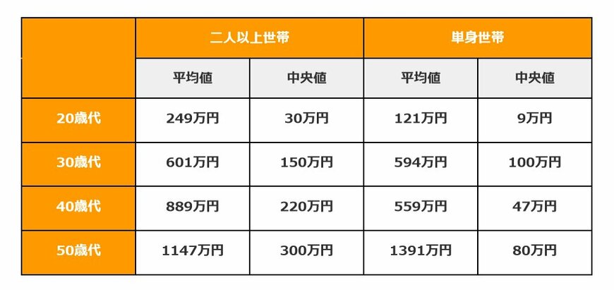 現役世代(20歳代~50歳代)の平均貯蓄額と中央値