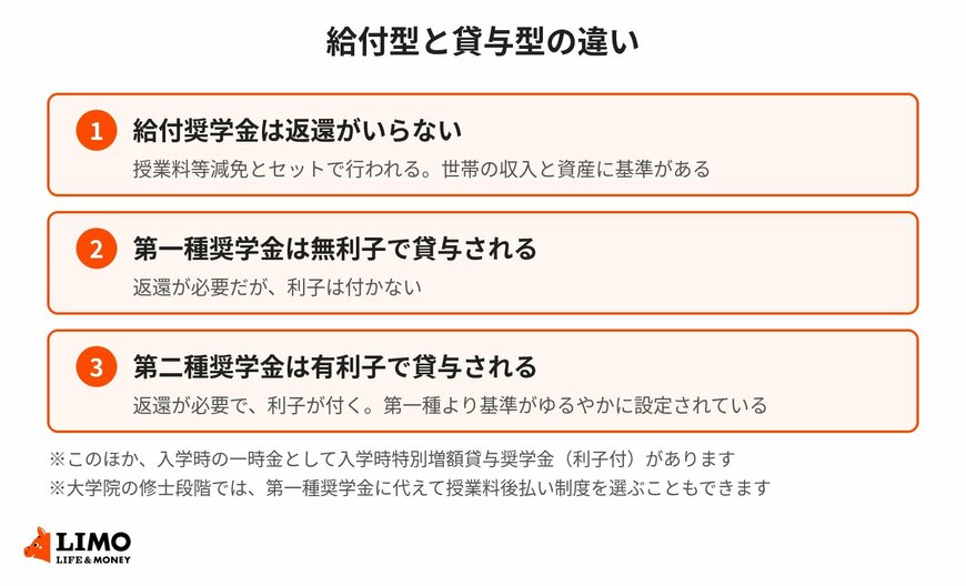 給付型と貸与型の違い