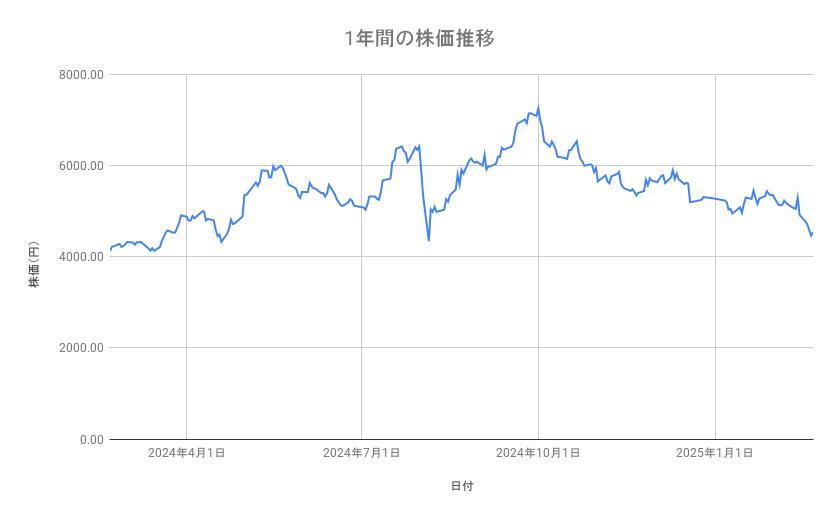 住友林業の株価推移（1年間）
