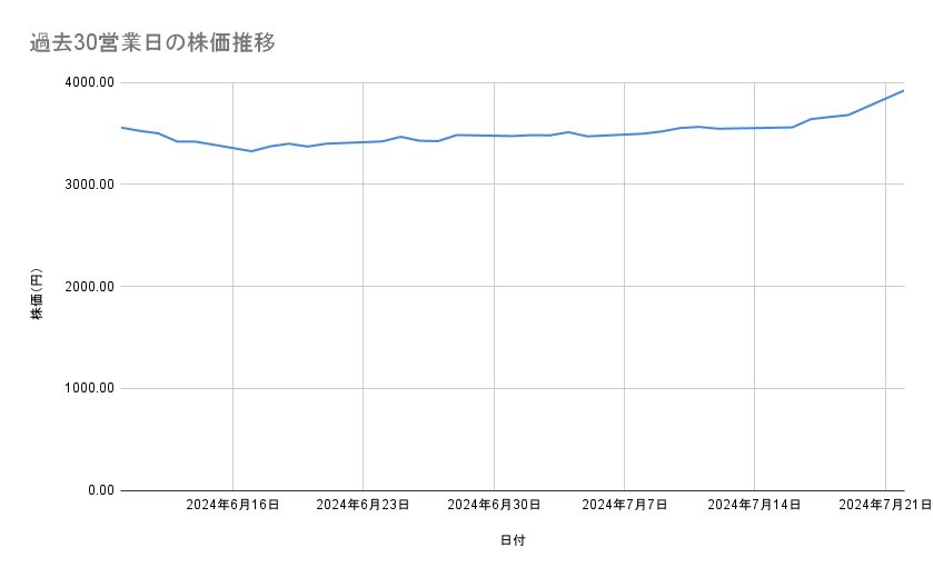 JR九州の株価推移(過去30営業日)