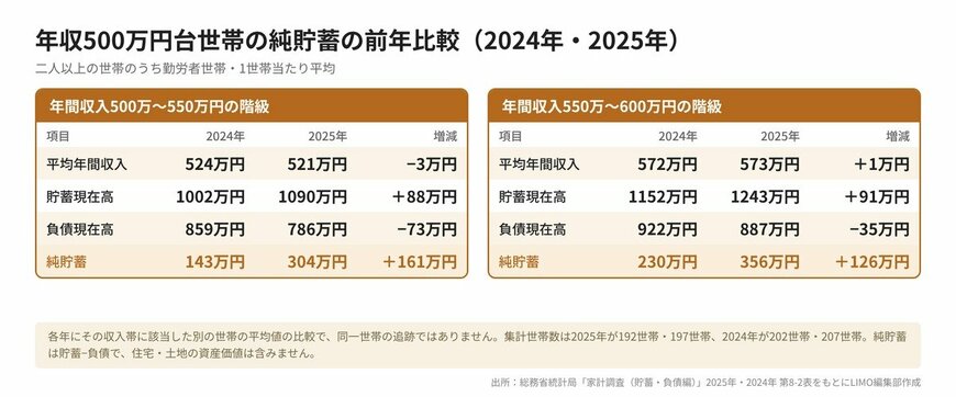 年収500万円台世帯の貯蓄・負債・純貯蓄の2024年と2025年の比較表