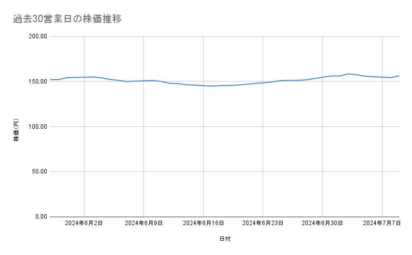 NTTの株価推移(過去30営業日)