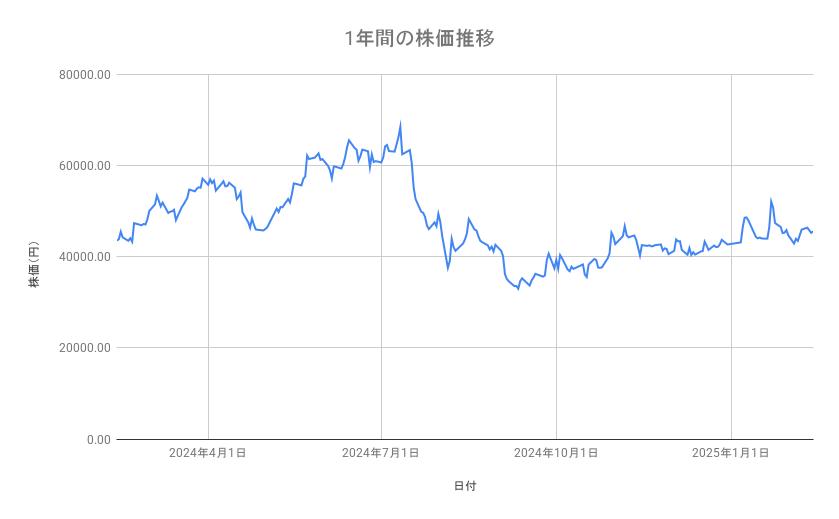 ディスコの株価推移（1年間）