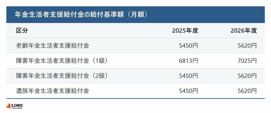 年金生活者支援給付金の給付基準額を老齢・障害・遺族の別に2025年度と2026年度で比べた表