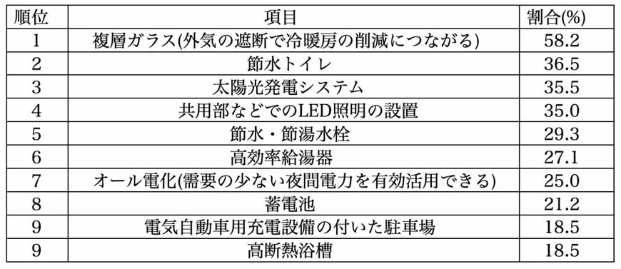 環境に配慮した住まいにおすすめの条件・設備ランキング