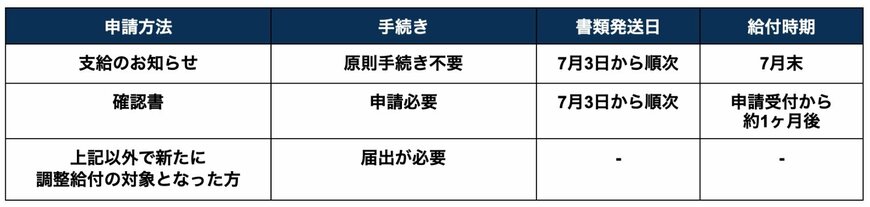 【京都府京都市】定額減税「調整給付金」給付時期・申請方法・申請期限